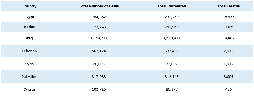 إحصاءات منظّمة الصحّة العالميّة لجائحة كورونا