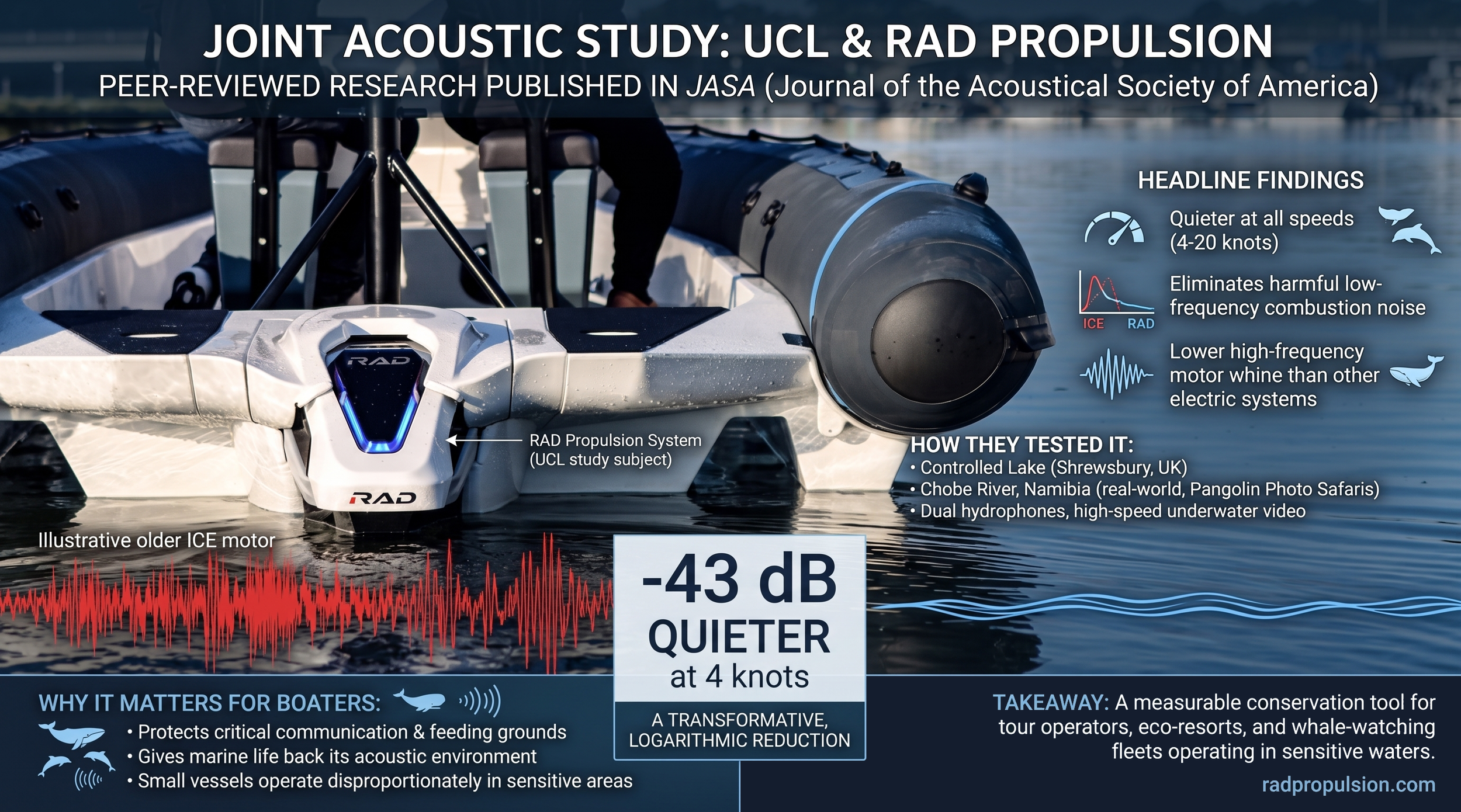RAD 40 Study Shows Electric Boating lower acoustic impact than gas outboards