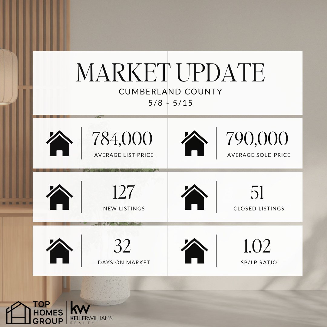 📊 Weekly Market Update: York &amp; Cumberland Counties 📊

Hello, home seekers and sellers! 🏡 Here&rsquo;s your latest update on the real estate market in York and Cumberland Counties:

🔹 York County

Average List Price: $550,000
Average Sold Pric