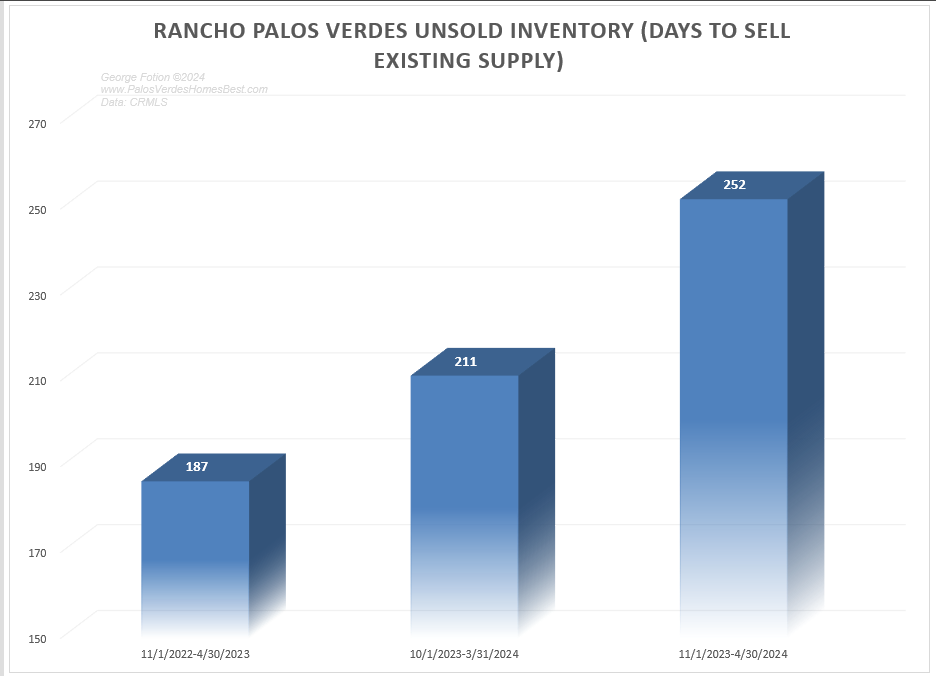 rancho palos verdes unsold inventory_0524.png