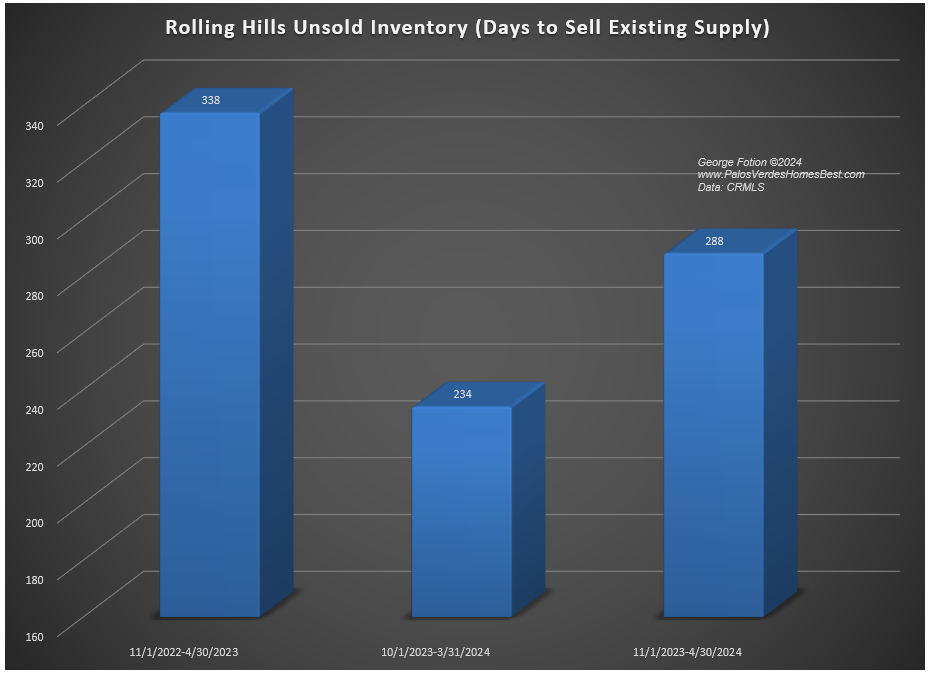 rolling hills unsold inventory_0524.png