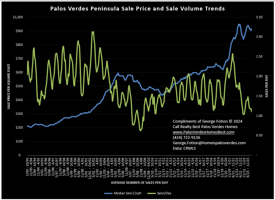 palos verdes peninsula sale price and sale volume trends_0524.png