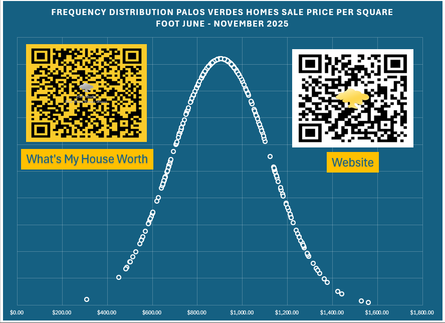 frequency distribution dollar per sqft 1225.png