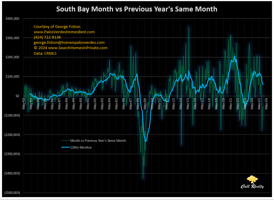 south bay month vs prevoius year month sale price differential_0126.png