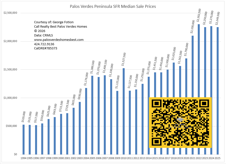 palos verdes peninsula median sale prices year to year_0126.png