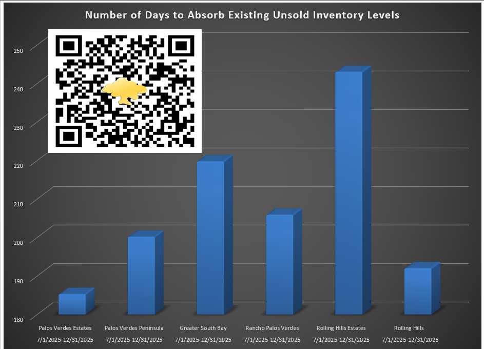 Palos Verdes Homes & South Bay Absorption 01-2026.png