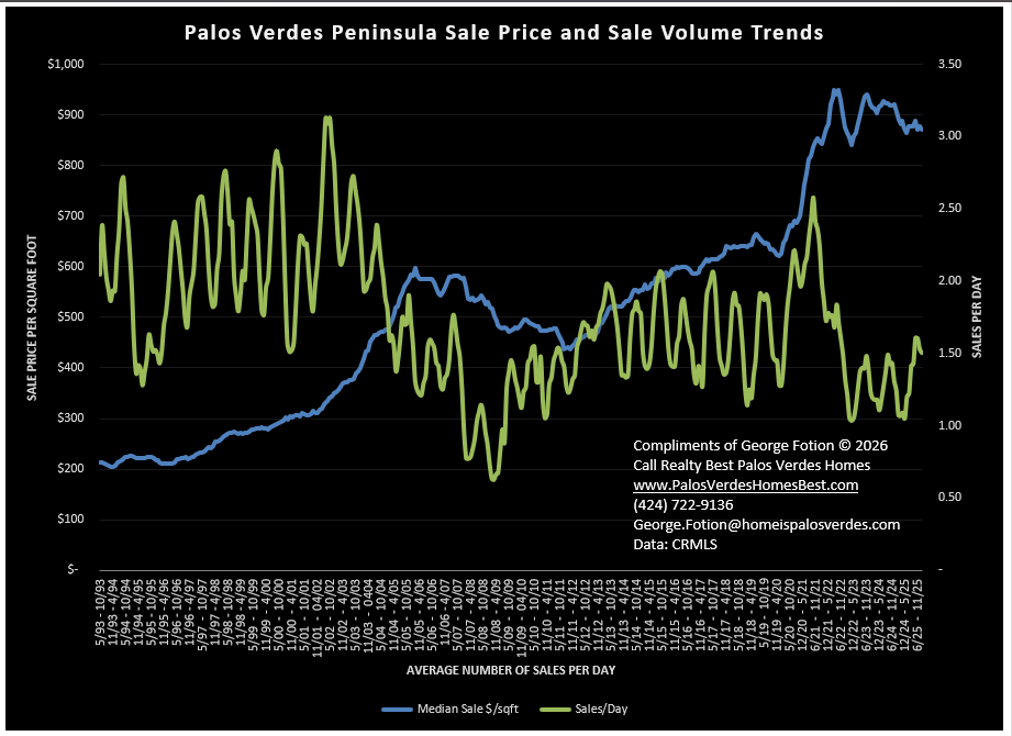 palos verdes pnsla sale price and volume 0126.png