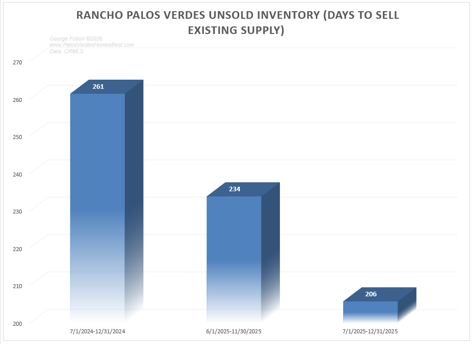 rancho palos verdes unsold inventory_0126.png