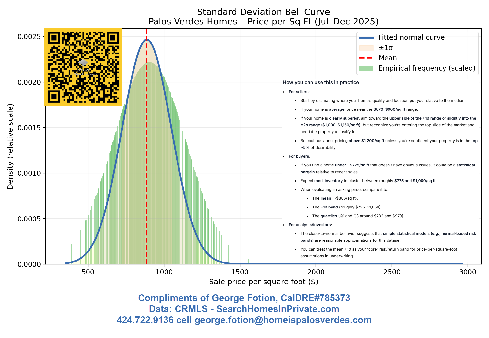 frequency distribution dollar per sqft 0126.png