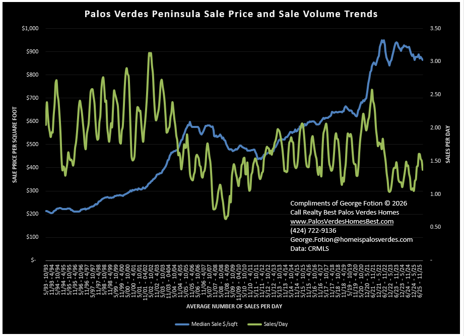 palos verdes pnsla sale price and volume 0226.png