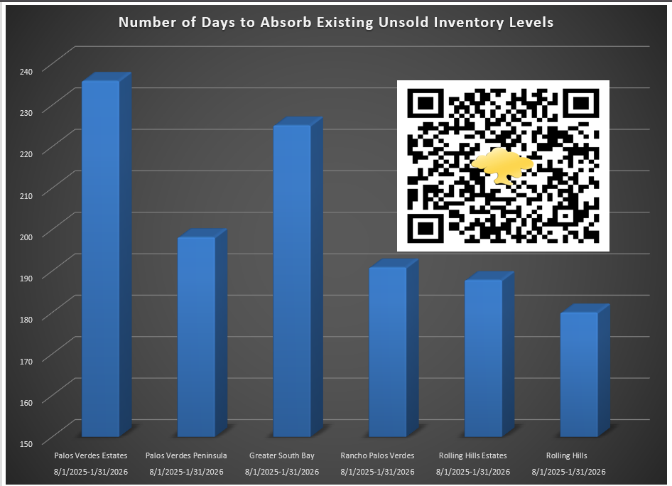 Palos Verdes Homes & South Bay Absorption 0226.png