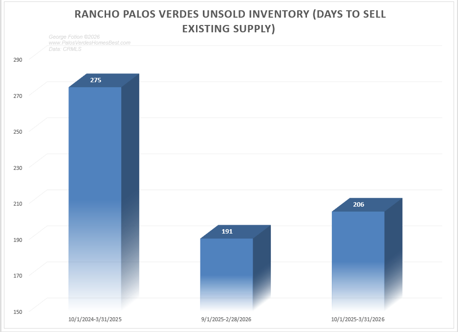 rancho palos verdes unsold inventory_0426.png