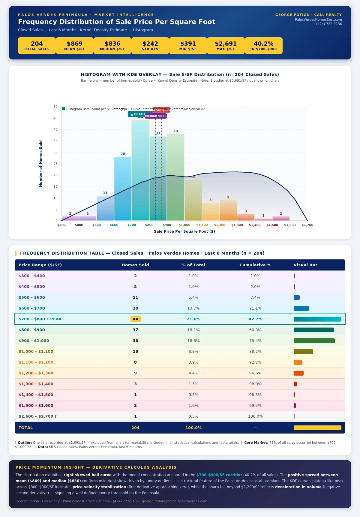 frequency distribution dollar per sqft 0426.jpg
