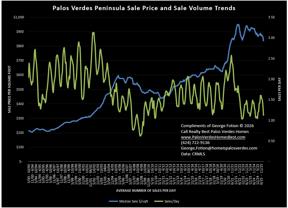 palos verdes pnsla sale price and volume 0426.png