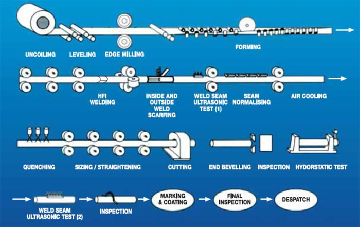 Products ERW DSAW SMLS Pipe Weiler Pipe Llc underground-drainage-essentials-a-complete-guide