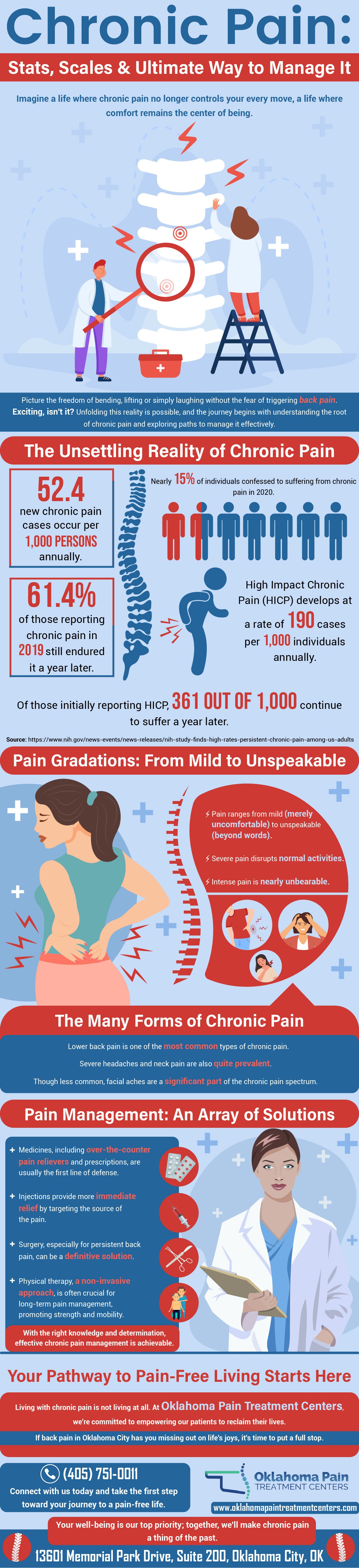 Chronic Pain: Stats, Scales & Ultimate Way to Manage It | Oklahoma Pain ...