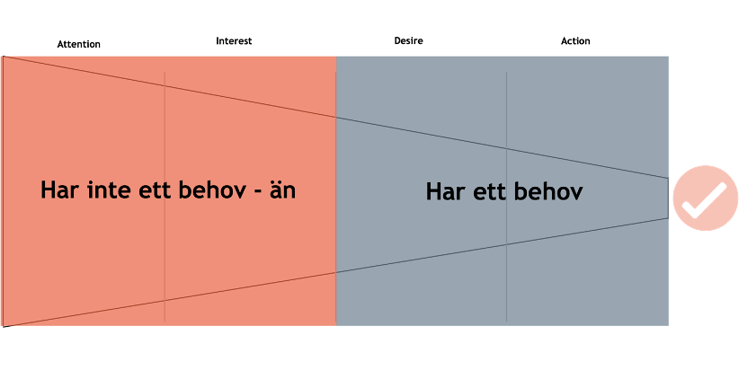 AIDA-modell.png