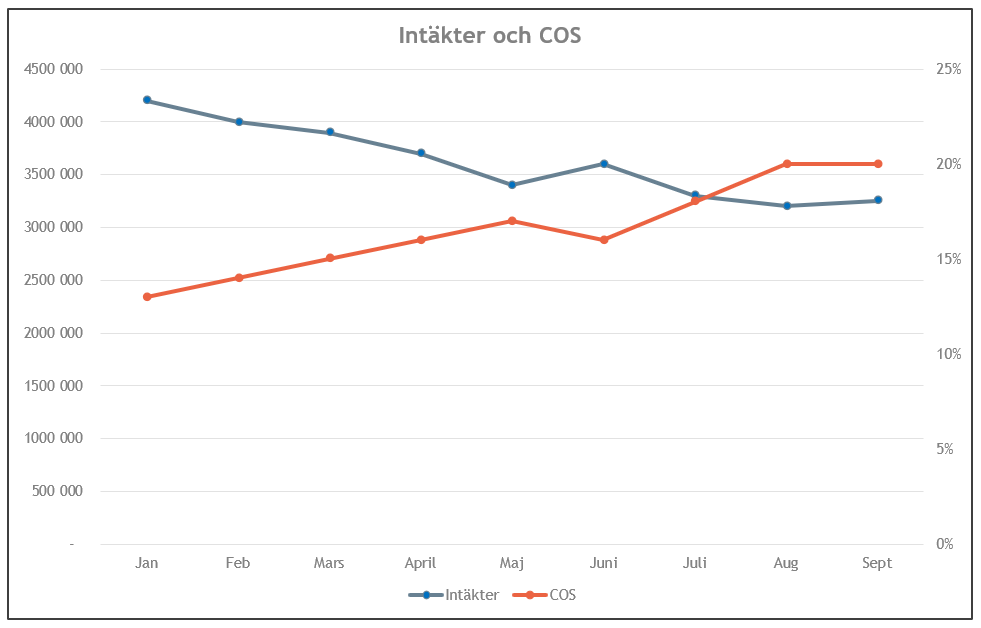 Bild på ett exempeldiagram över intäkter och cost of sales