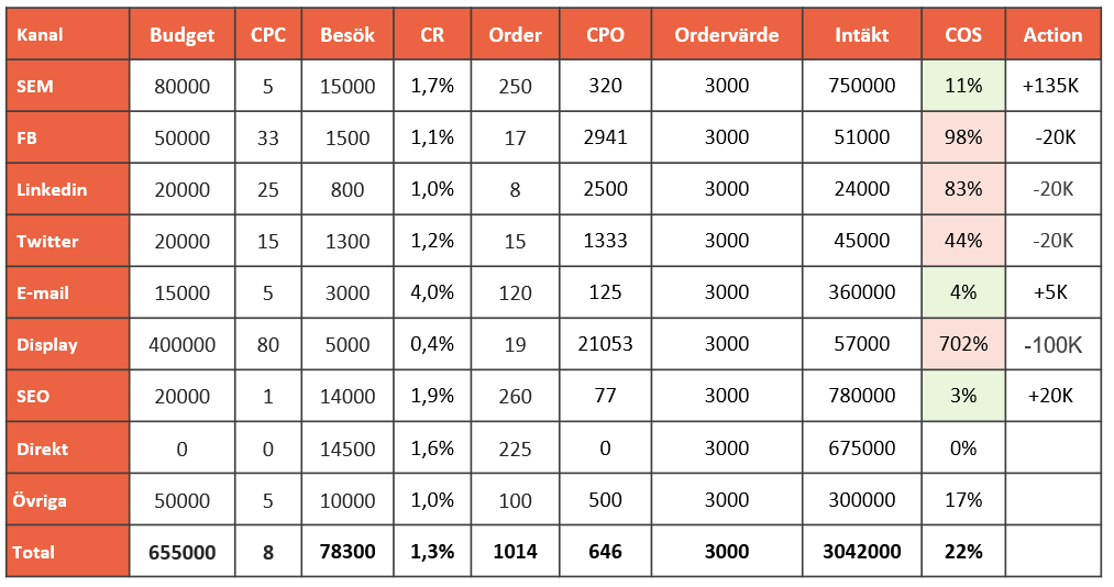 Tabell över budget och resultat för olika kanaler