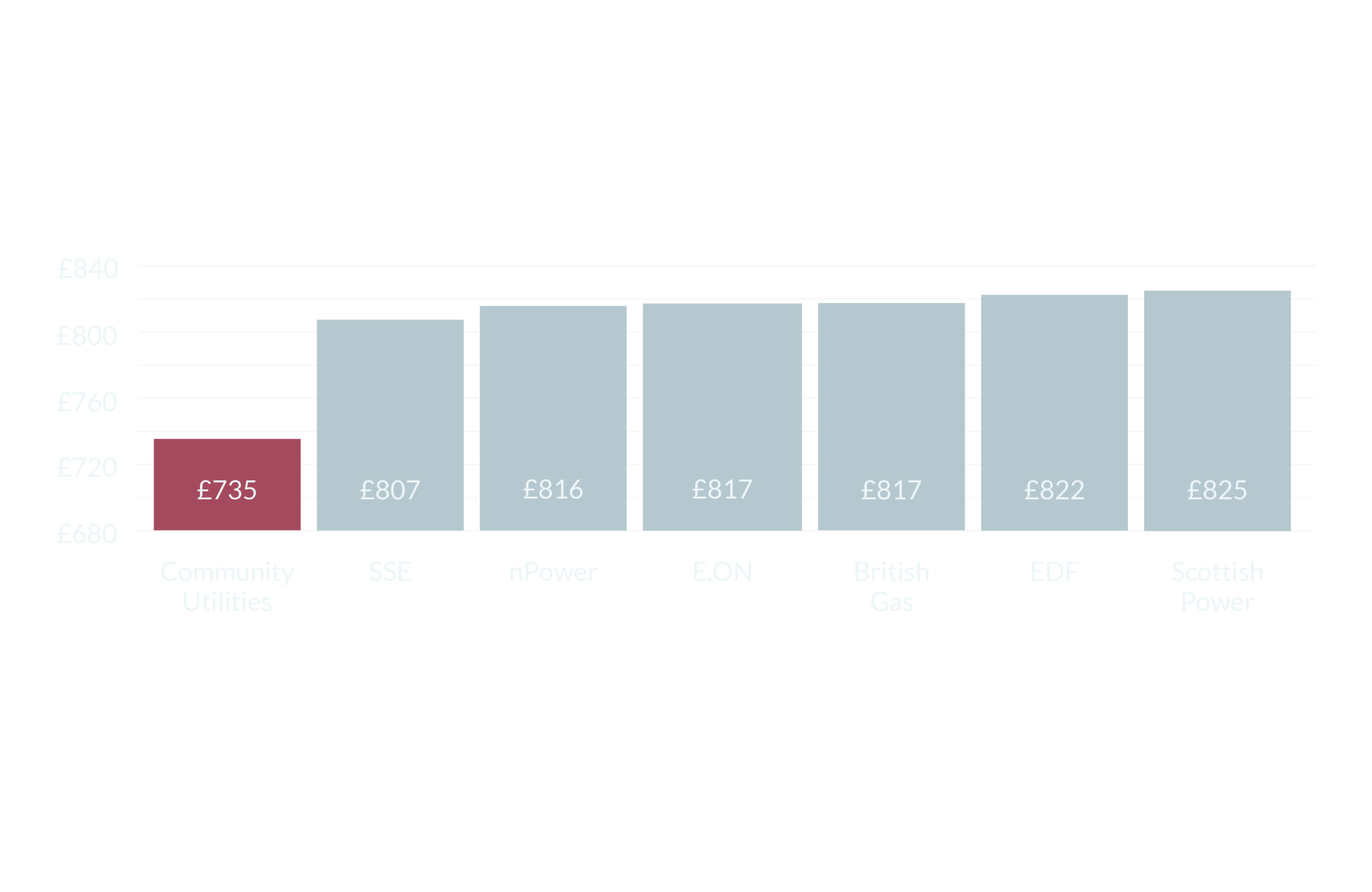 Lochrin Quay Bar Chart.png