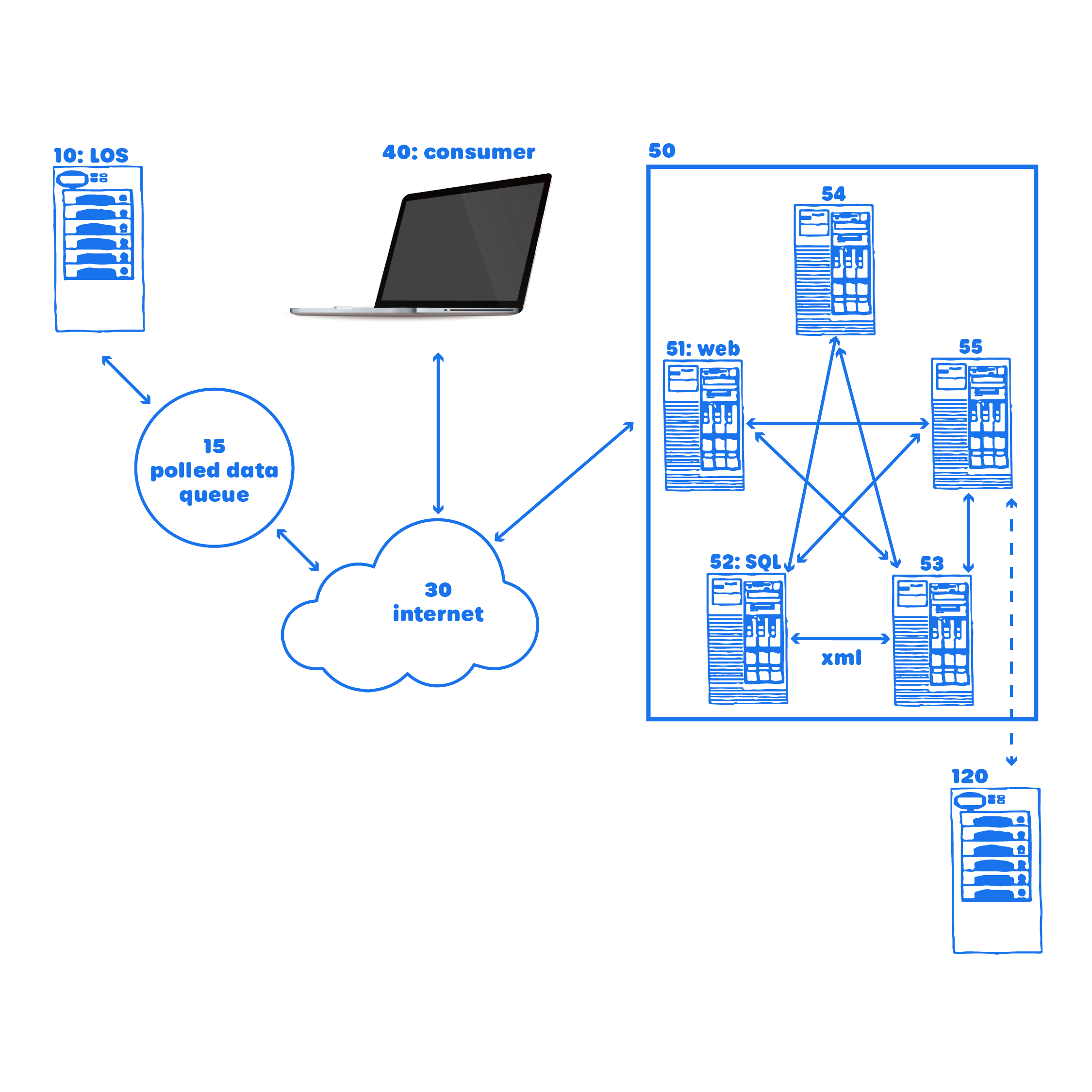 A High-Level diagram of the components of the method of online lending services, as per MAT’s patented technologies.