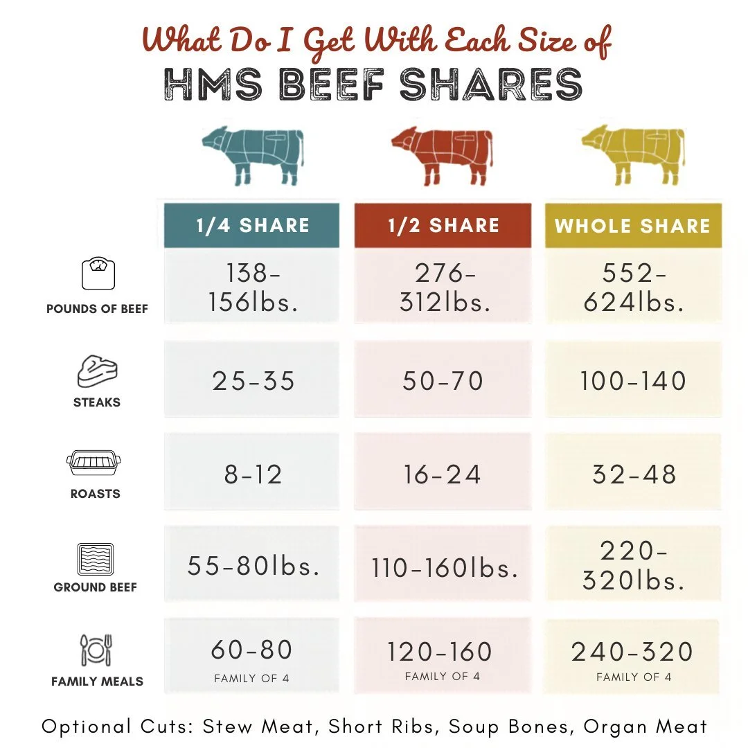 𝗪𝗵𝗮𝘁 𝗮𝗰𝘁𝘂𝗮𝗹𝗹𝘆 𝗰𝗼𝗺𝗲𝘀 𝗶𝗻 𝗮 𝗯𝗲𝗲𝗳 𝘀𝗵𝗮𝗿𝗲?🥩🤔Purchasing in bulk  is the single best way to lock in stable pricing on premium, local beef and keep your freezer fully stocked.

Whether you need a standard stock-up or feed a smal