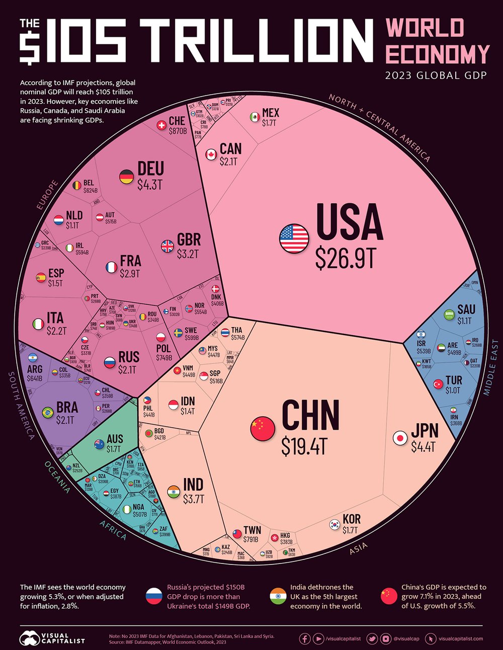 Small part of the globe, but still a major player.