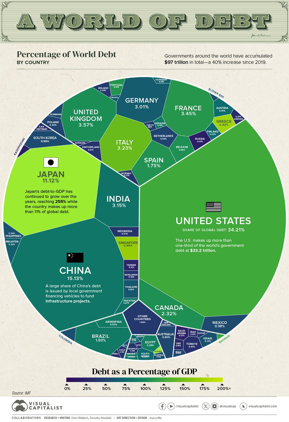 A world of Debt