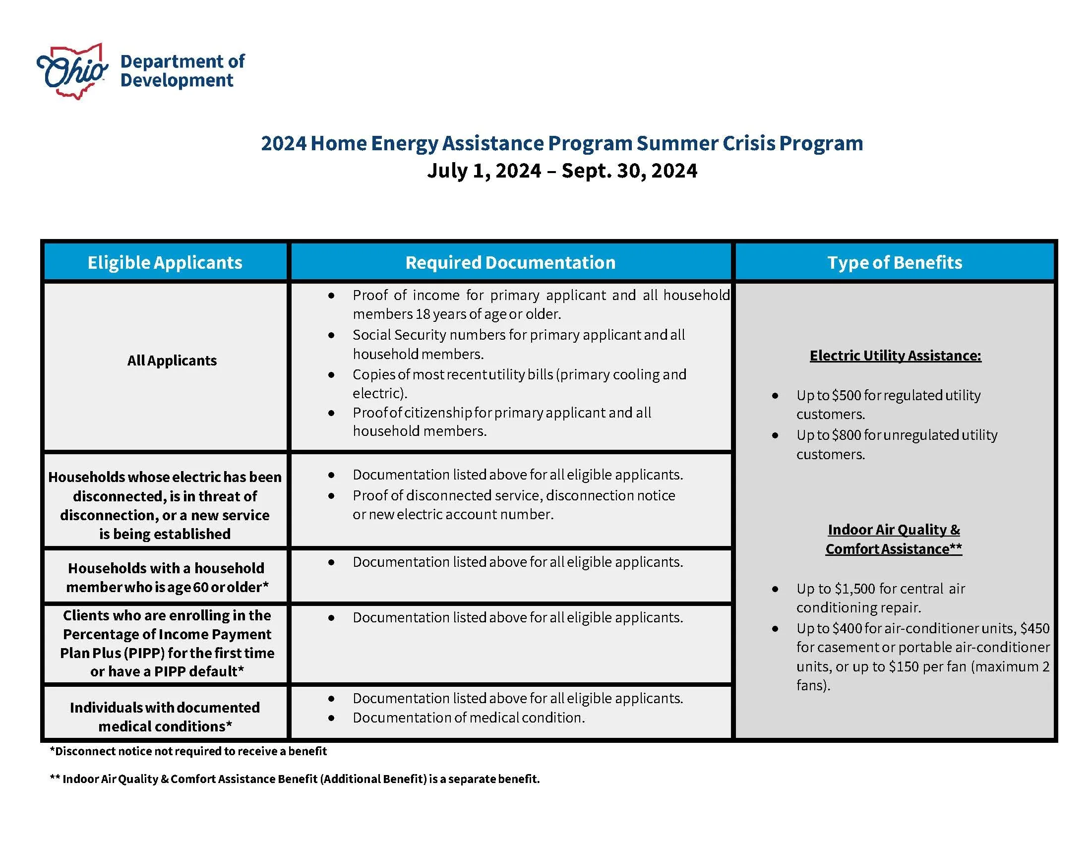 Summer Crisis Program Begins July 1 — PICCA