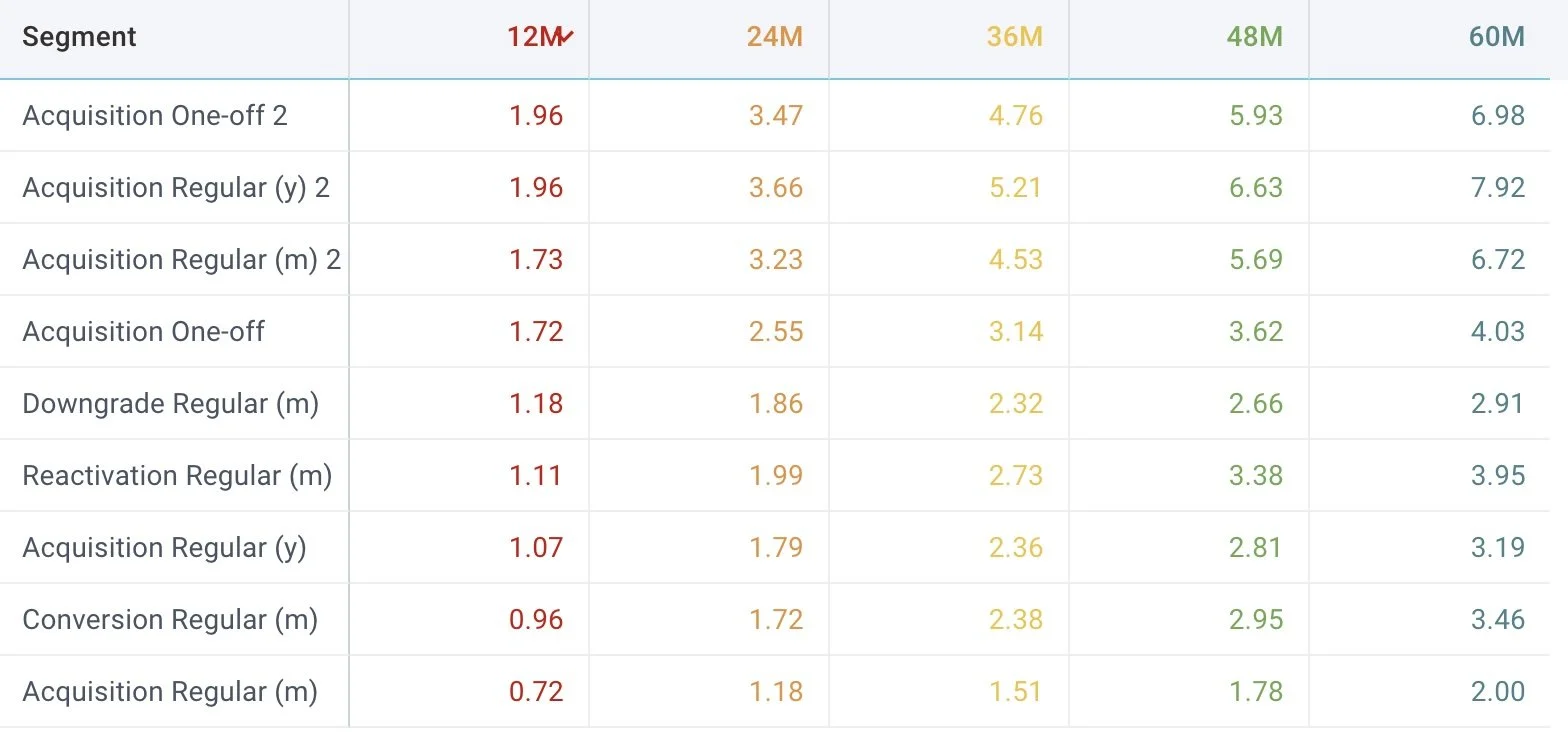 Mijn ROI en LTV stappenplan