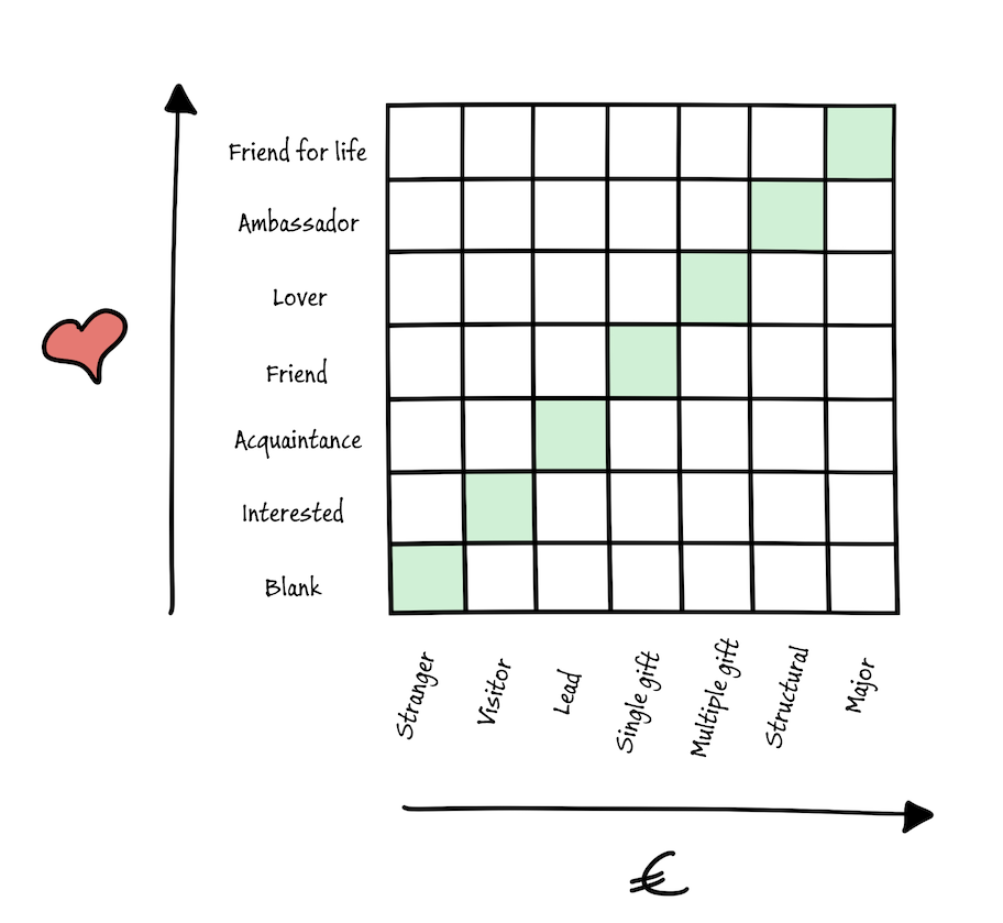 Online Fondsenwerving: wat zeggen deze 10 experts?