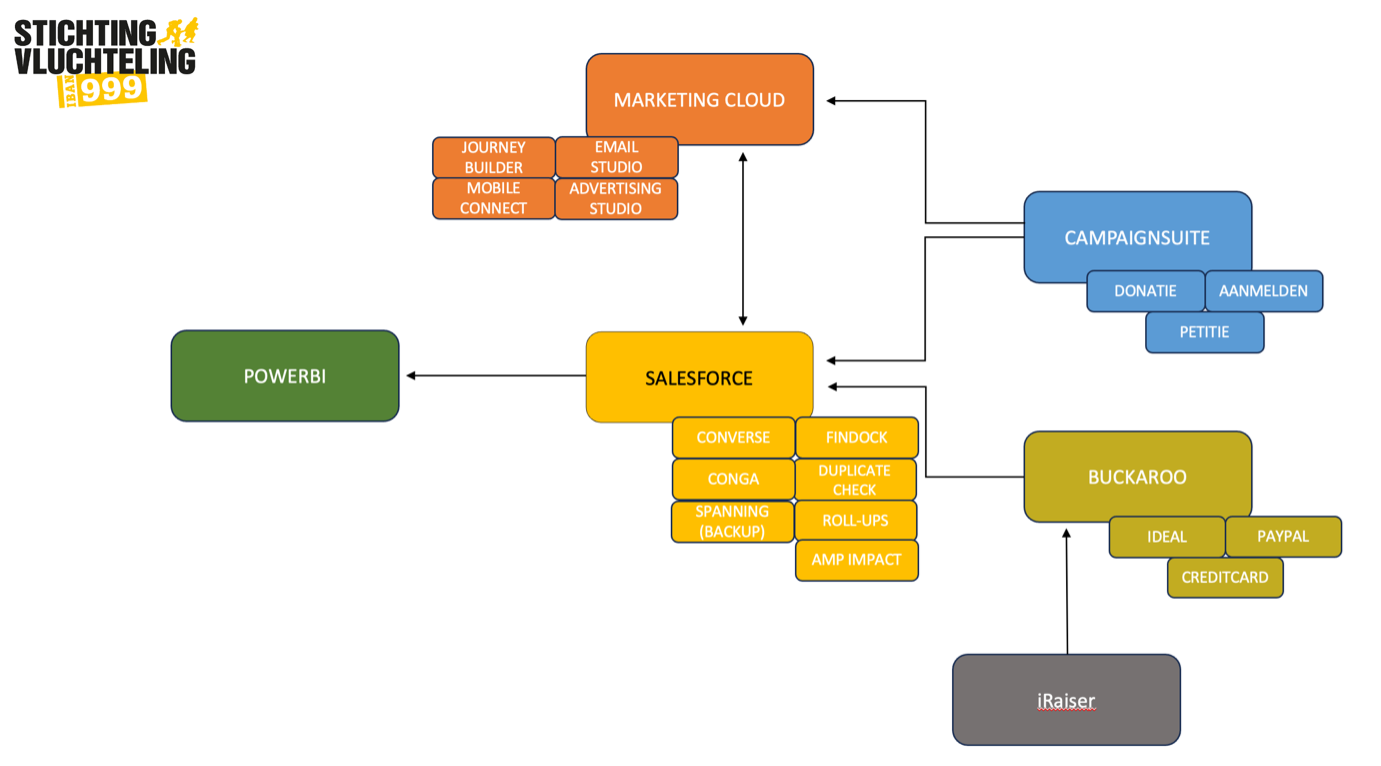 De digitale infrastructuur van Stichting Vluchteling 