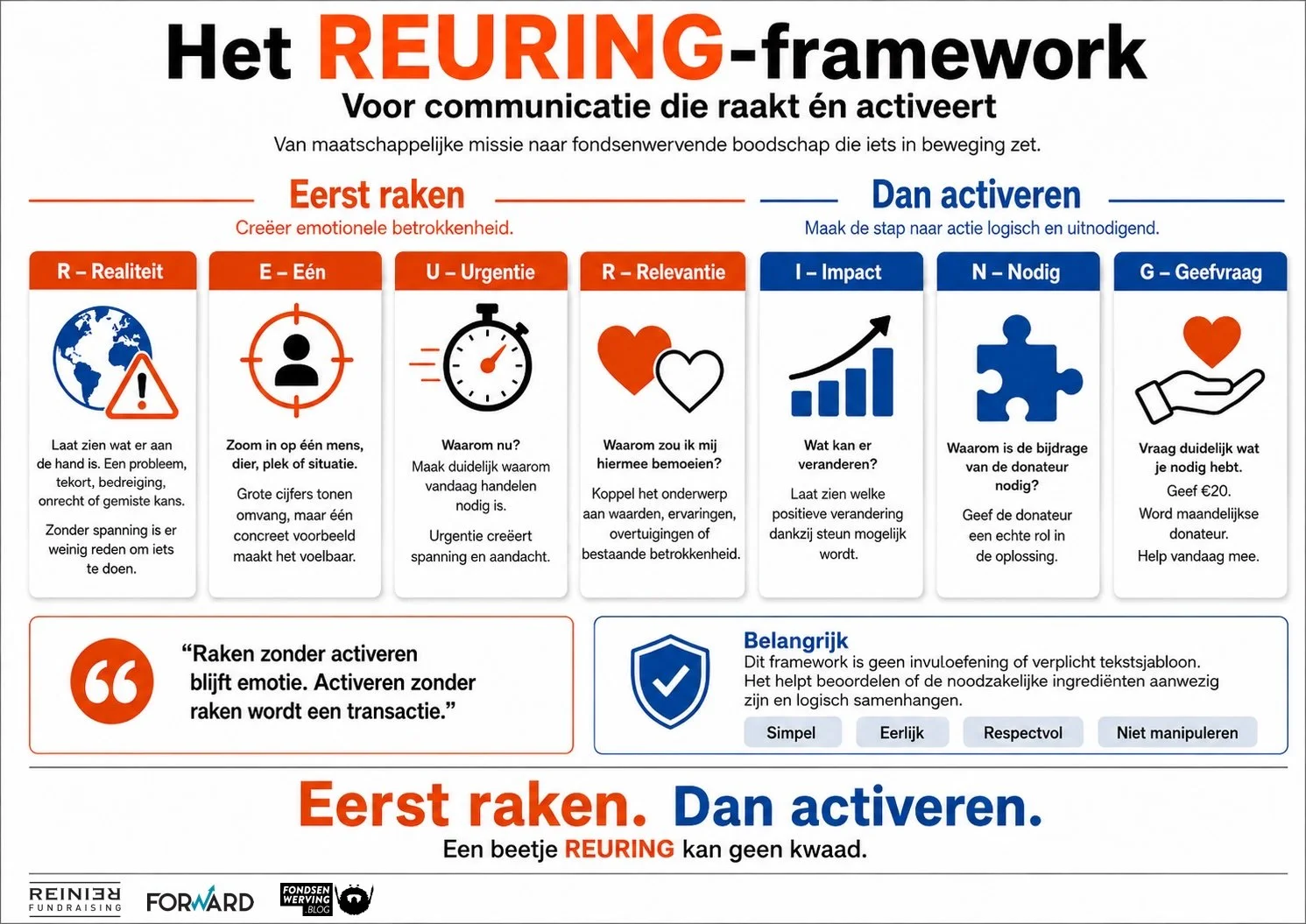 Het REURING-framework voor communicatie die raakt én activeert