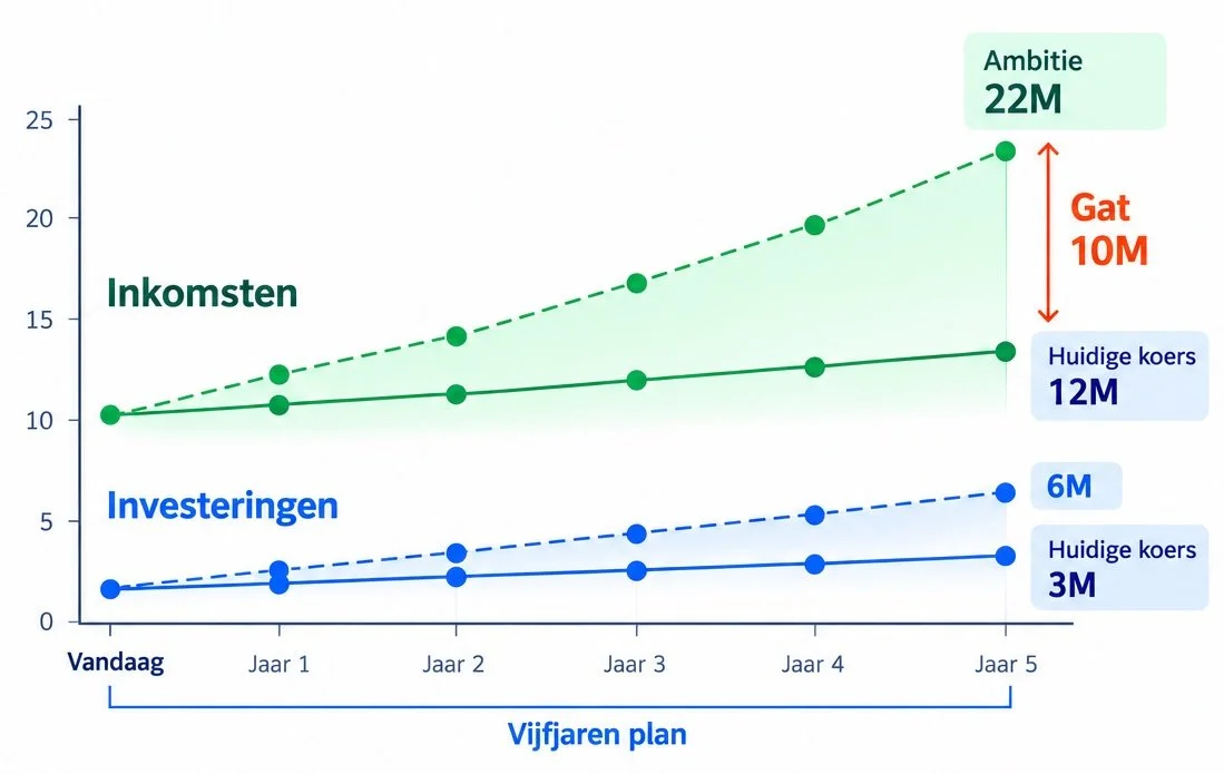 Voorbeeld van een vijfjarenplan voor fondsenwerving met huidige koers versus ambitie voor inkomsten en investeringen, een gat van €10M, strategische keuzes en verwachte groei in donateurs, netto-inkomsten, ROI en LTV.