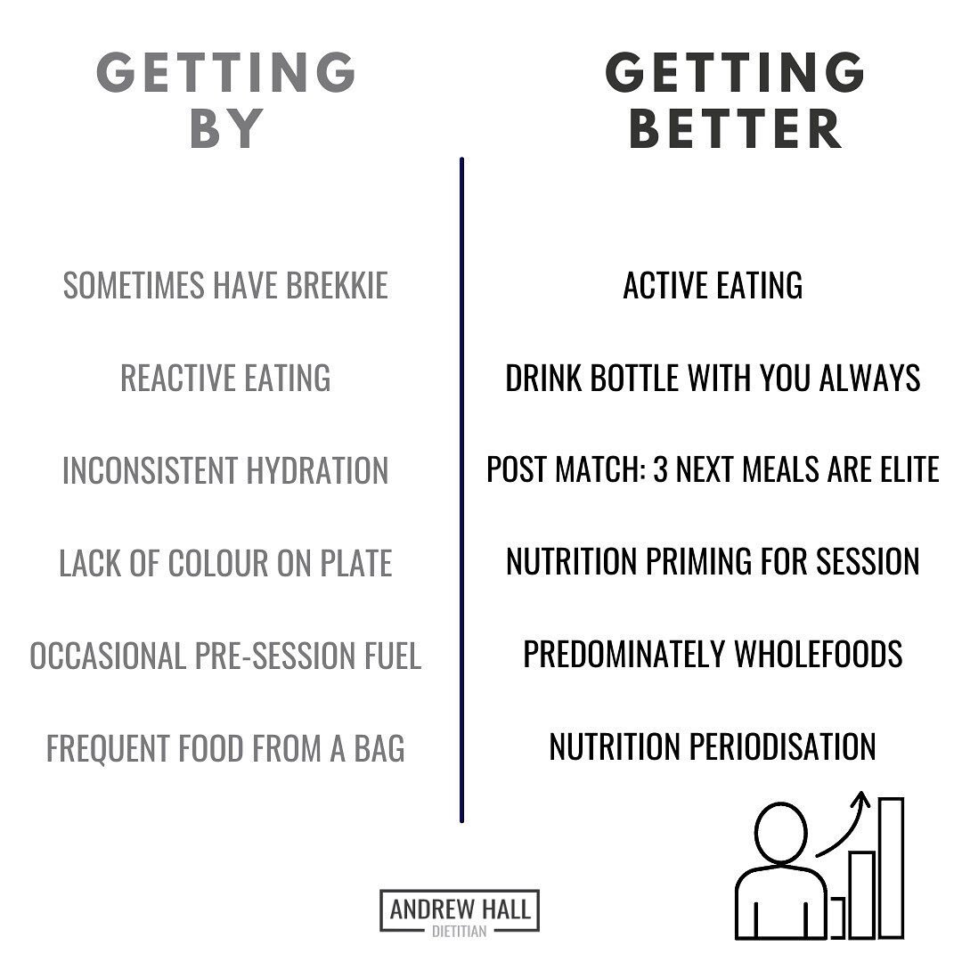 For the athletes who are looking to level up.  It can be good to review where your nutrition habits are sitting. Are they on the left or right? If your goals are to get better, here&rsquo;s a reminder of some areas to consider 💪