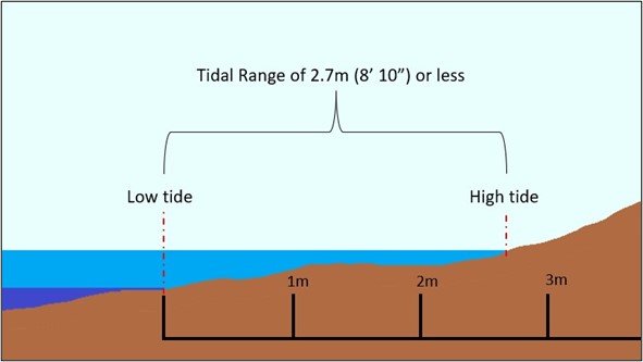 Finding the tide range on your shoreline