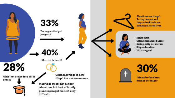 Teenage pregnancies are the biggest challenge we seek to address. This is a complex issue to tackle.