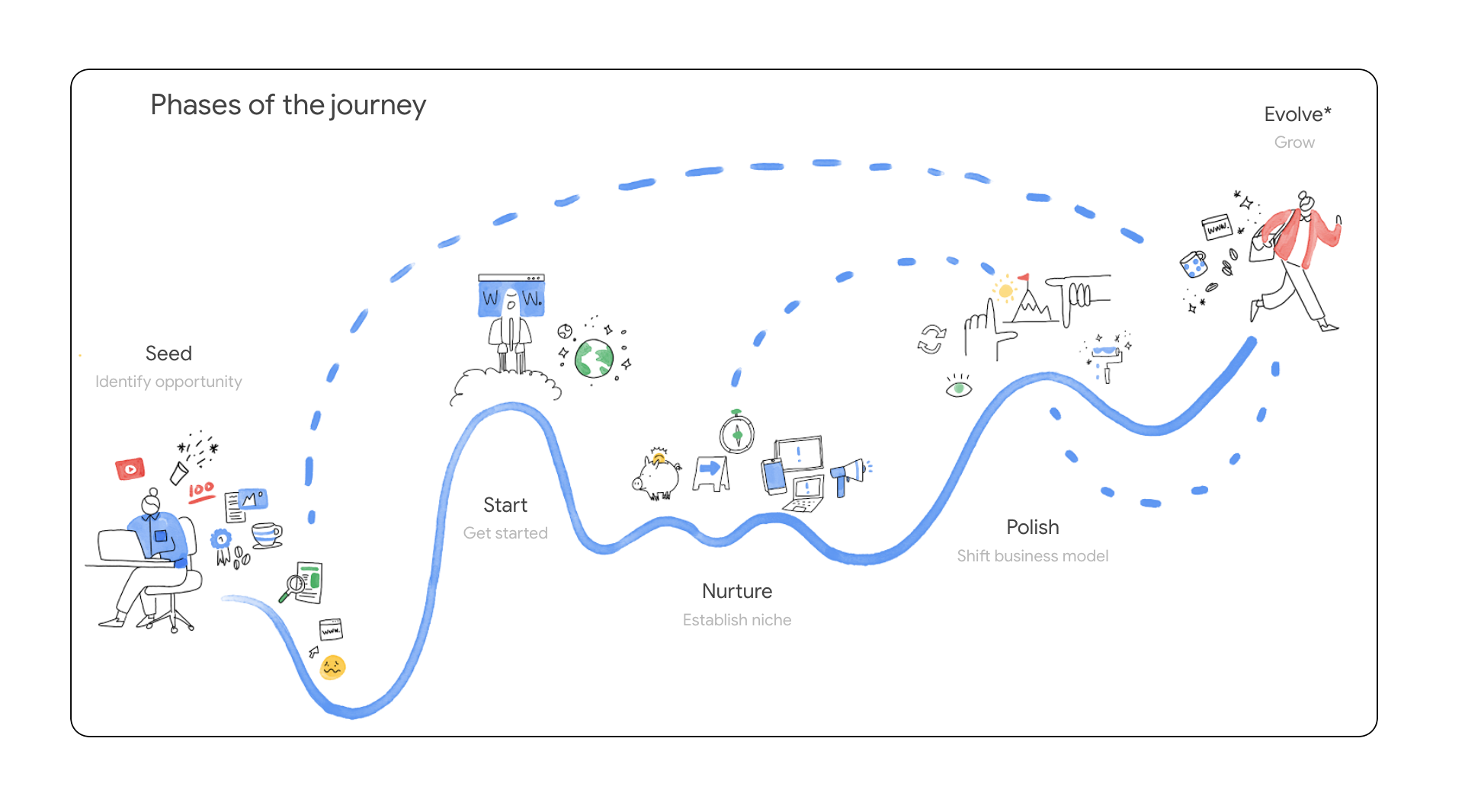 Initial Discovery &amp; User Research: Five distinct user phases were identified