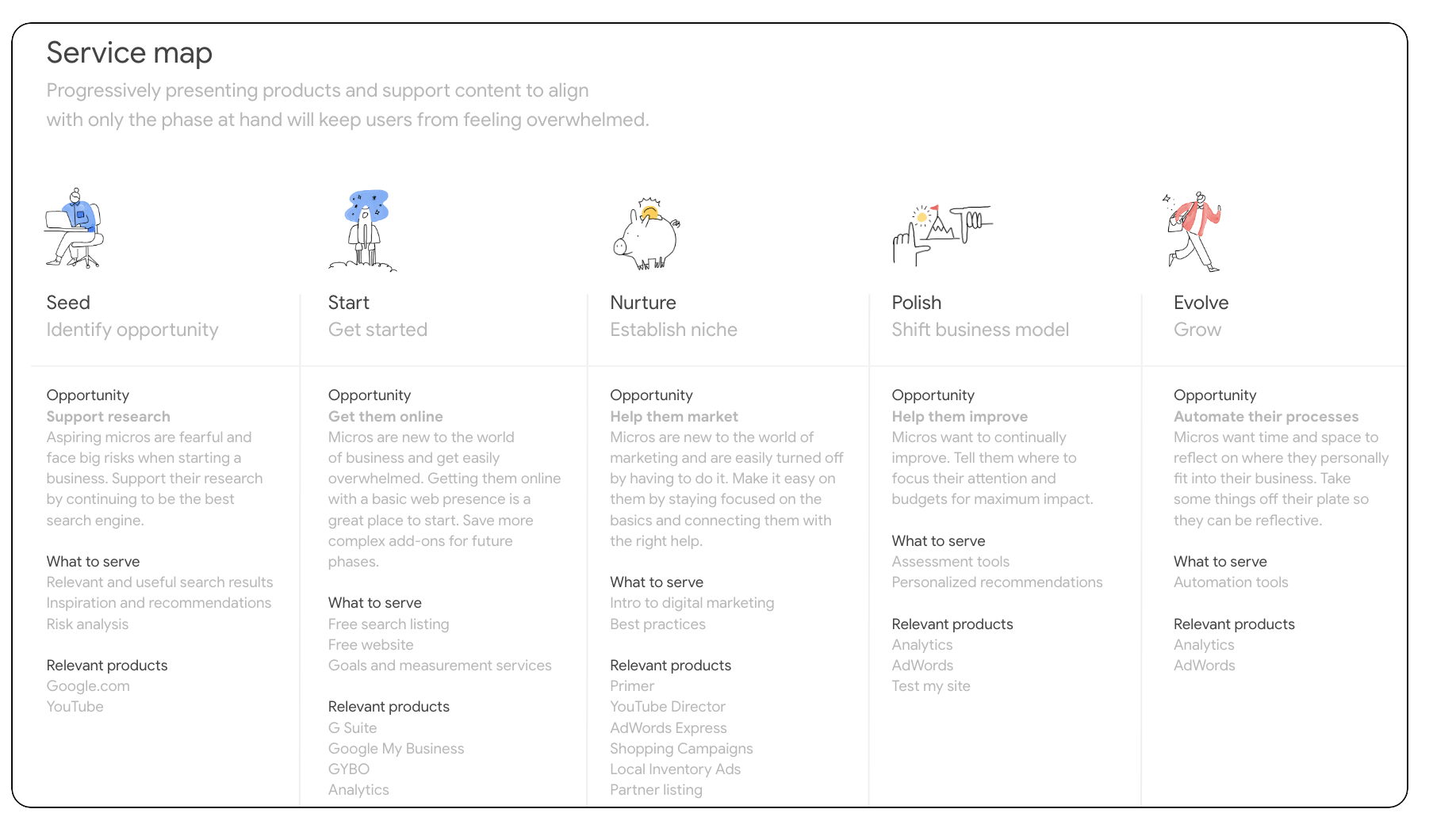 Five User Phases: Each represented a distinct set of user needs that Google’s set of SMB products could solve for