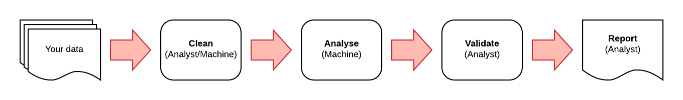 Machine Assisted Analysis.png