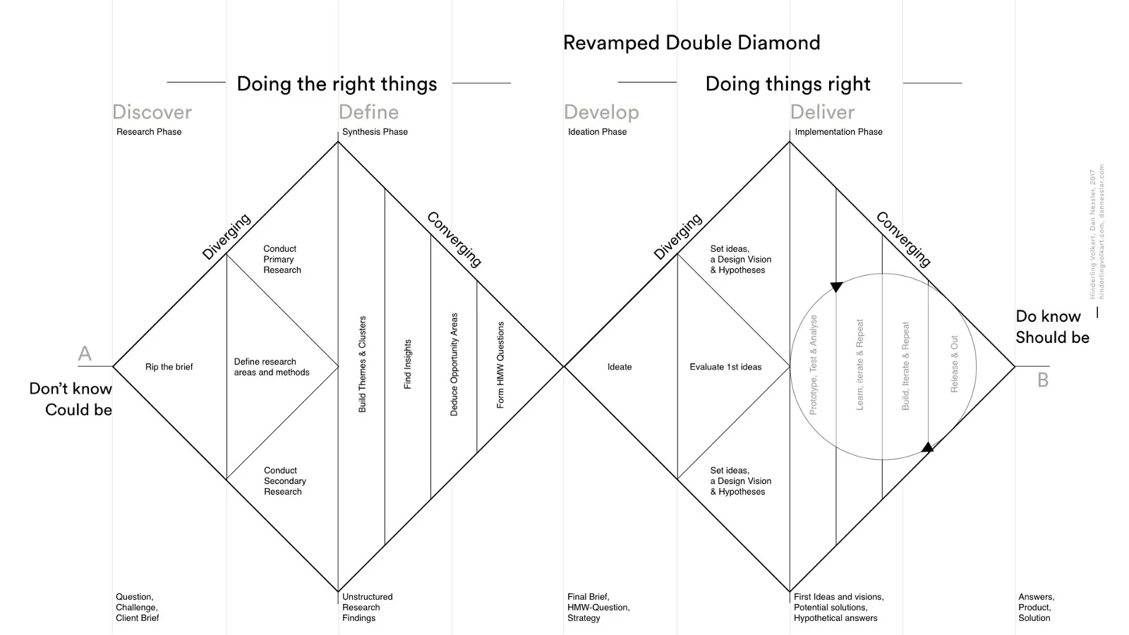 Double diamond design process diagram