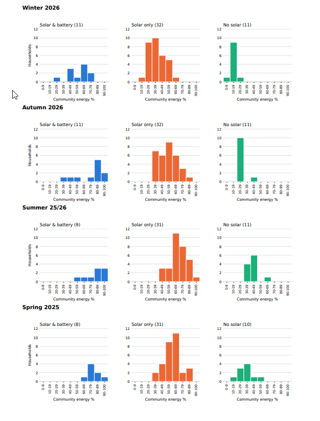 The first Community Energy results - how much of our energy is truly local?