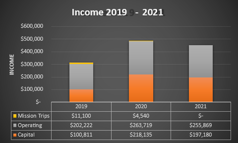 correction to income graph for financial overview 2-2022.png