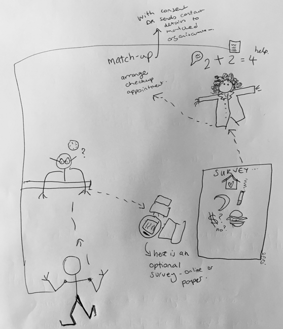 Sketch from service user co-production session