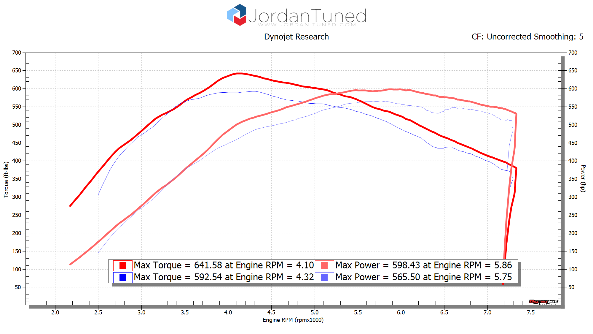 Illustrated above: The difference between a street tune and a dyno tune can sometimes be significant.