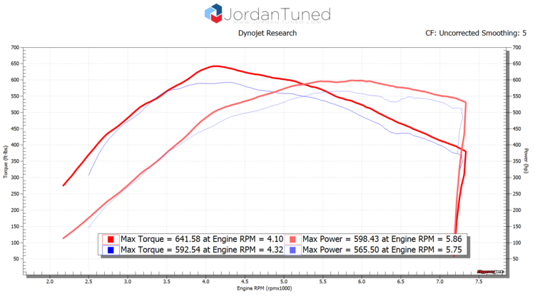 Illustrated above: The difference between a street tune and a dyno tune can sometimes be significant.