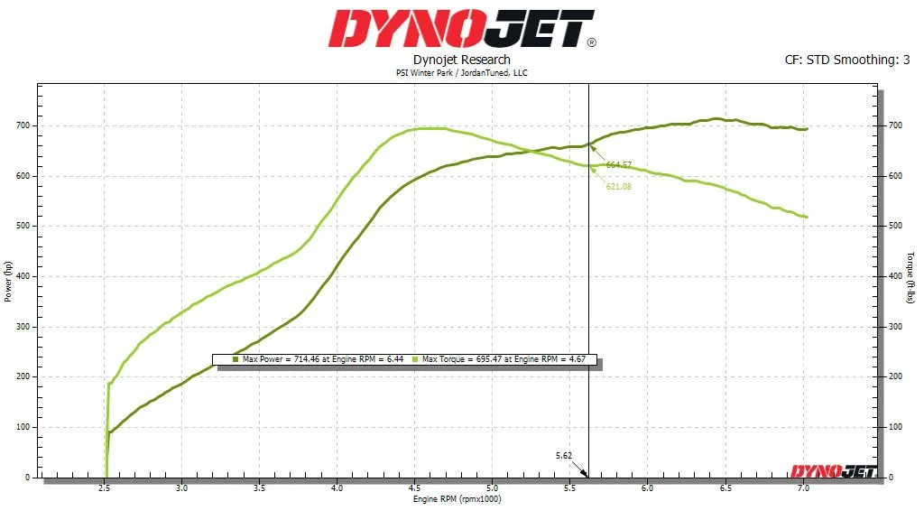 ⚡️💪⚡️ Check out the results on this F80 M3 S55 running our Custom Flex Fuel tune with a Pure Stage 2+ Turbos and the Dorch Lift Kit with EU5 Injectors -- 714WHP and 695WTQ!!! 🔥🔥🔥⁠
⁠
🎄 This Holiday Season, Upgrade More Than Your Wishlist 🎄⁠
⁠
Wh