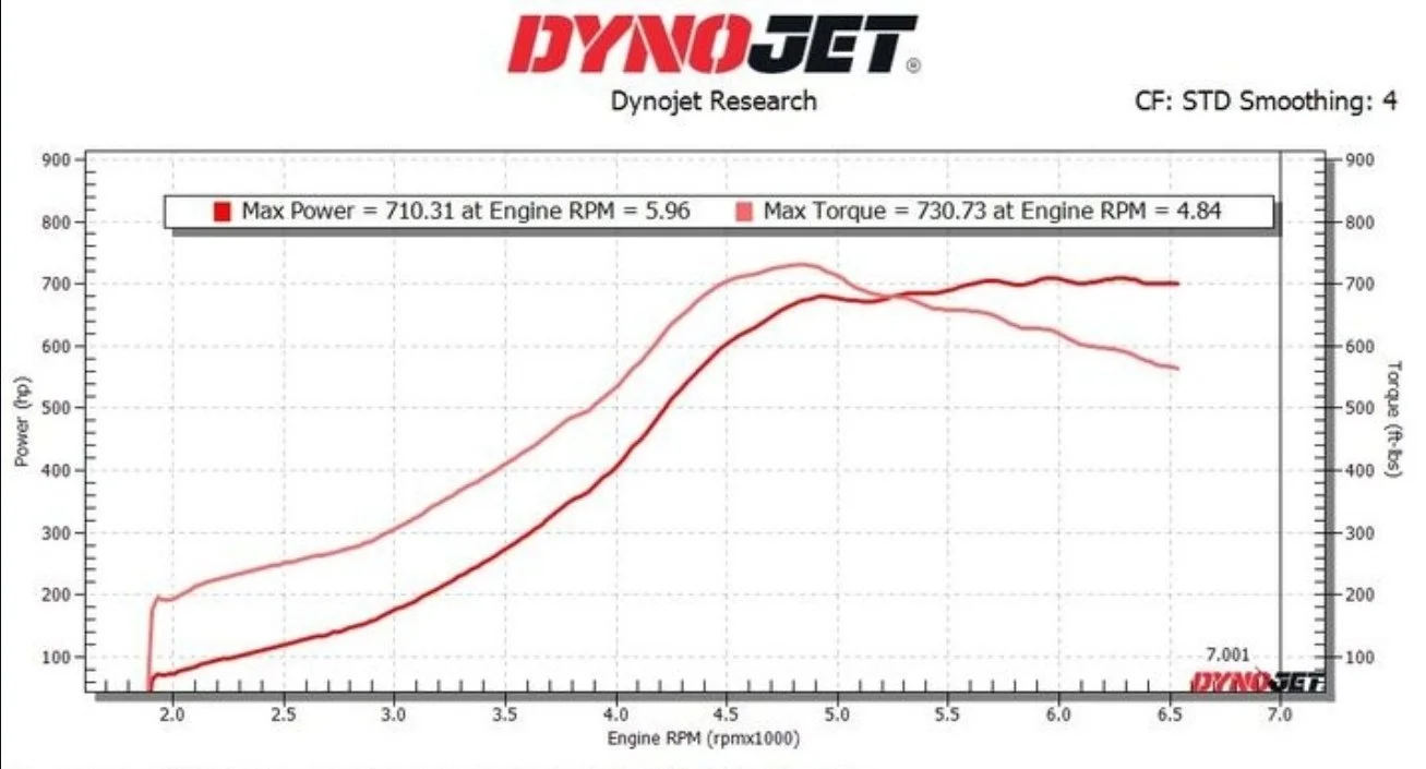 🏁Back at it again with another S55! Pure Stage 2+ Turbos and a little #Jordantuned sauce 😌⁠
⚡️⁠
⚡️⁠
@pureturbos⁠
@protuningfreaks⁠
⁠
S55⁠
Flex Fuel⁠
Pure Stage 2+ Turbos⁠
Dorch Lift Kit &amp; EU5 Injectors⁠
Datalog Tuning Performed on Bootmod3⁠
710