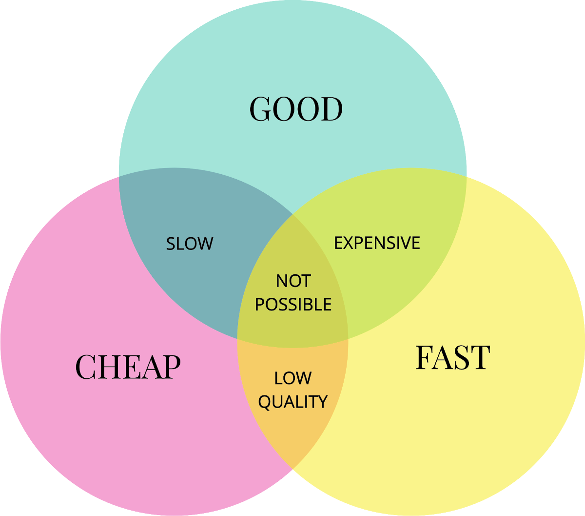 Agile iron triangle. Fast cheap quality. Seo cost. Good cheap fast картинка. Good cheap fast картинка.