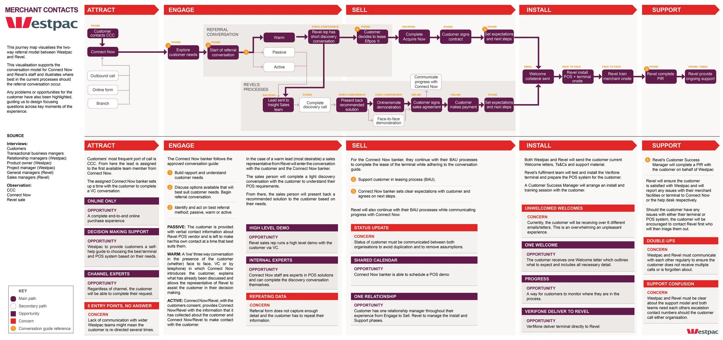 WES-014 Stream A findings and conversation guide in brief v22.jpg